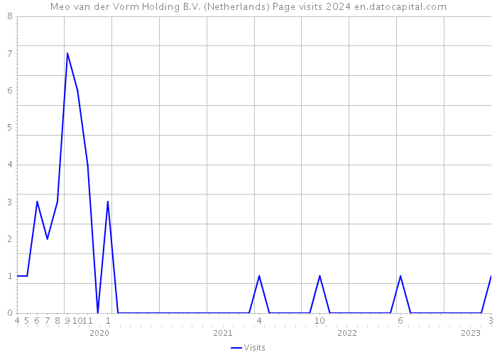 Meo van der Vorm Holding B.V. (Netherlands) Page visits 2024 