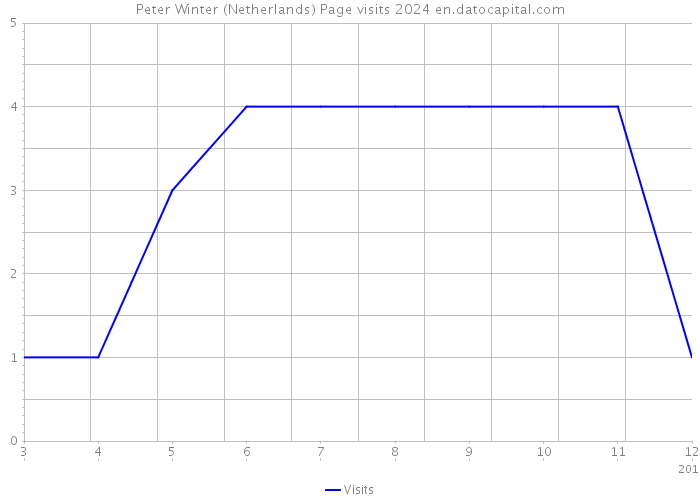 Peter Winter (Netherlands) Page visits 2024 