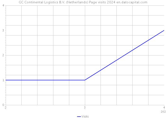 GC Continental Logistics B.V. (Netherlands) Page visits 2024 