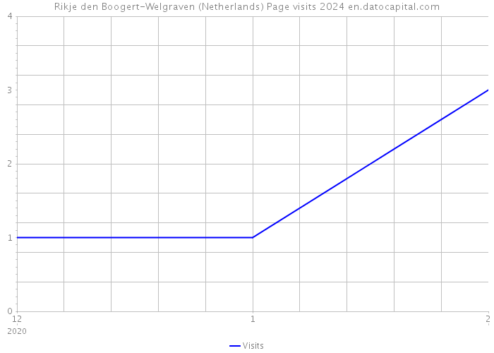 Rikje den Boogert-Welgraven (Netherlands) Page visits 2024 