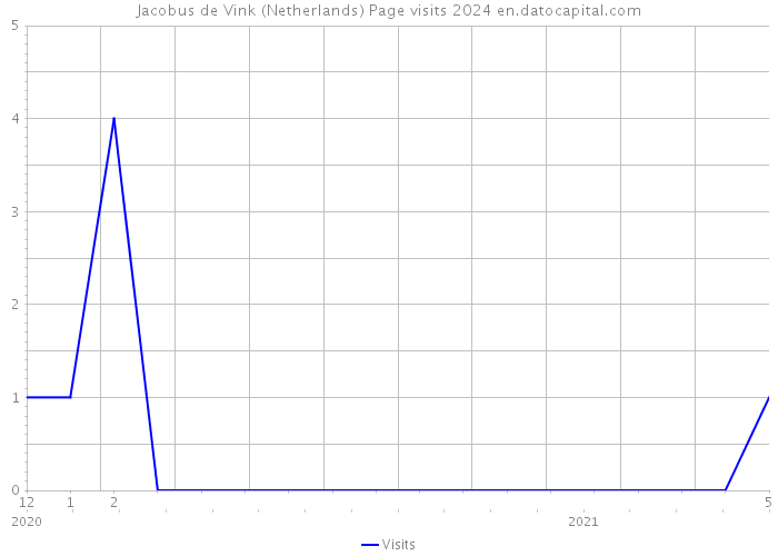 Jacobus de Vink (Netherlands) Page visits 2024 