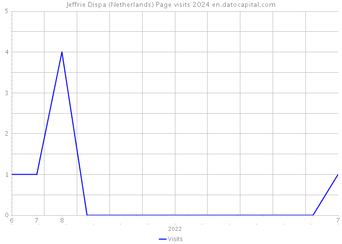 Jeffrie Dispa (Netherlands) Page visits 2024 