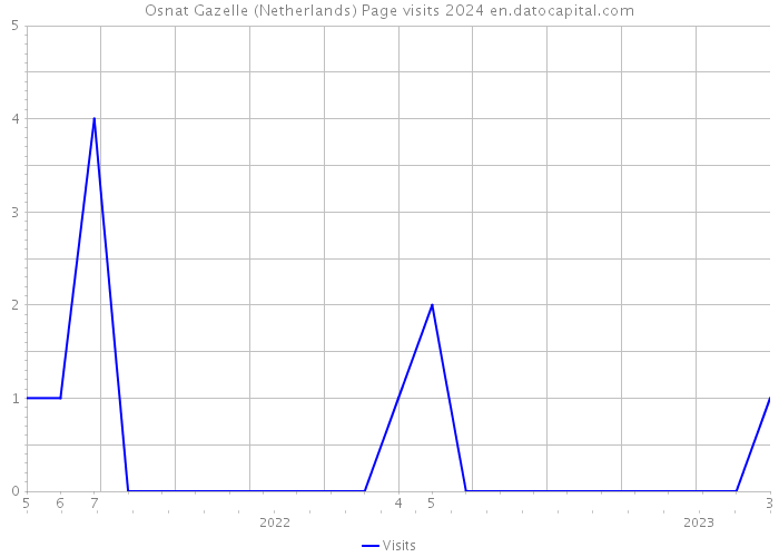 Osnat Gazelle (Netherlands) Page visits 2024 
