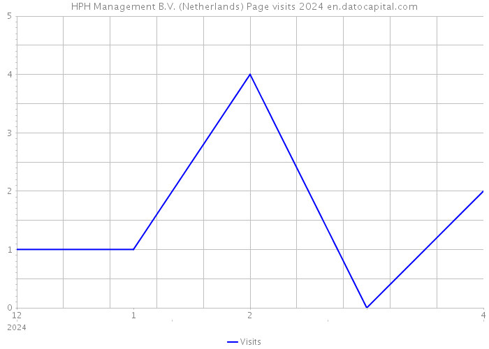 HPH Management B.V. (Netherlands) Page visits 2024 