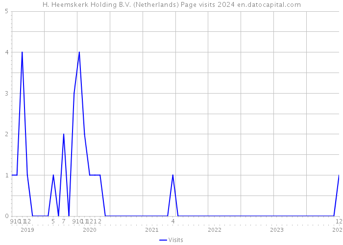 H. Heemskerk Holding B.V. (Netherlands) Page visits 2024 