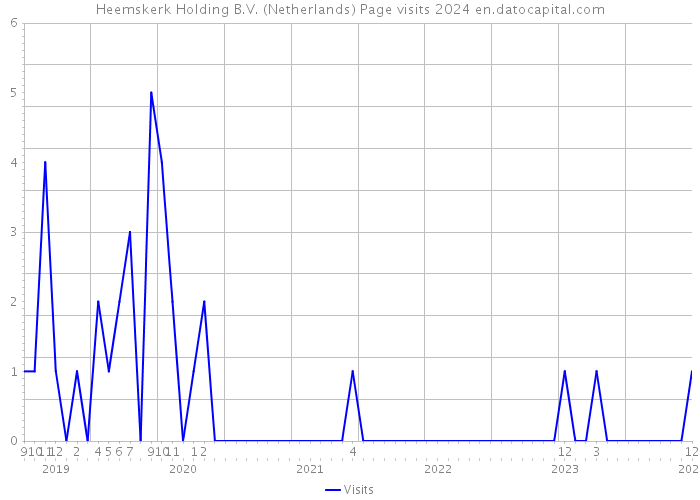Heemskerk Holding B.V. (Netherlands) Page visits 2024 