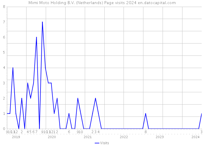 Mimi Moto Holding B.V. (Netherlands) Page visits 2024 