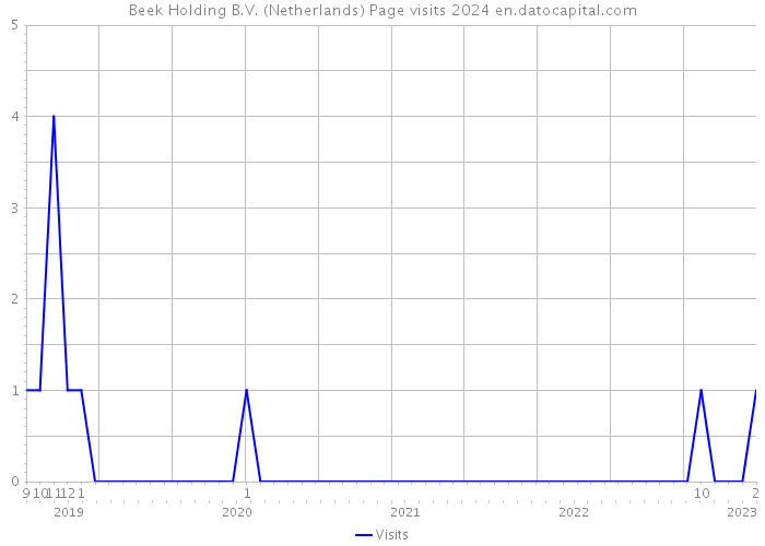 Beek Holding B.V. (Netherlands) Page visits 2024 