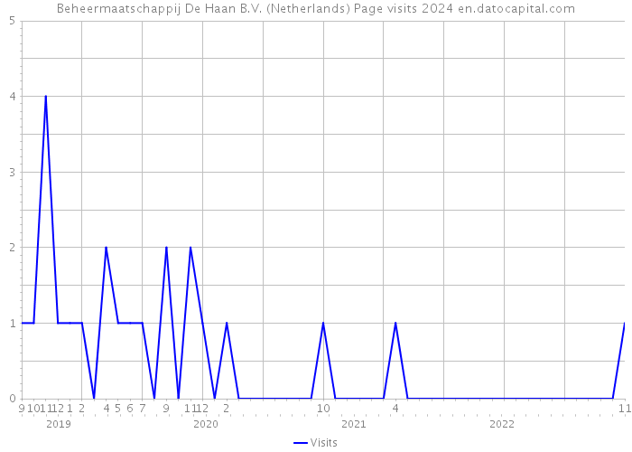 Beheermaatschappij De Haan B.V. (Netherlands) Page visits 2024 