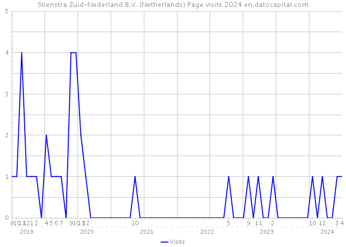 Stienstra Zuid-Nederland B.V. (Netherlands) Page visits 2024 