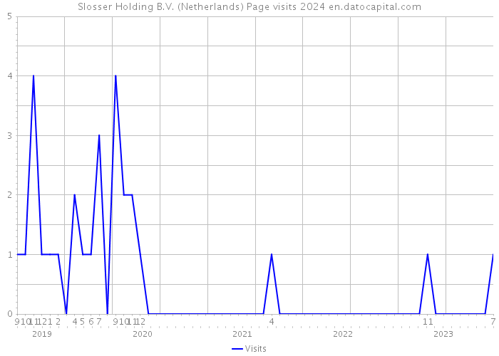 Slosser Holding B.V. (Netherlands) Page visits 2024 