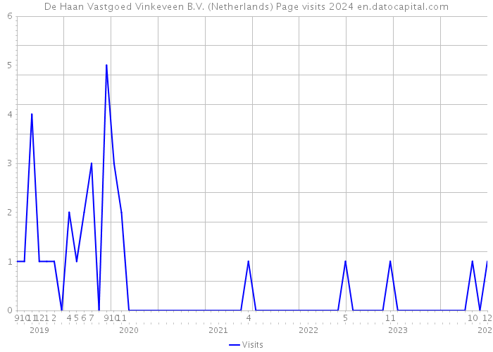 De Haan Vastgoed Vinkeveen B.V. (Netherlands) Page visits 2024 