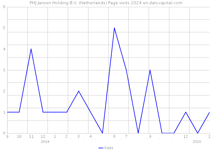 PHJ Jansen Holding B.V. (Netherlands) Page visits 2024 