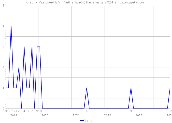 Rijsdijk Vastgoed B.V. (Netherlands) Page visits 2024 
