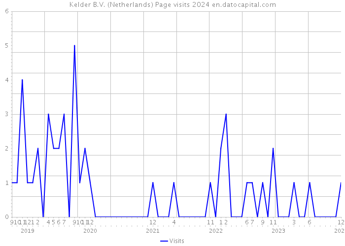 Kelder B.V. (Netherlands) Page visits 2024 
