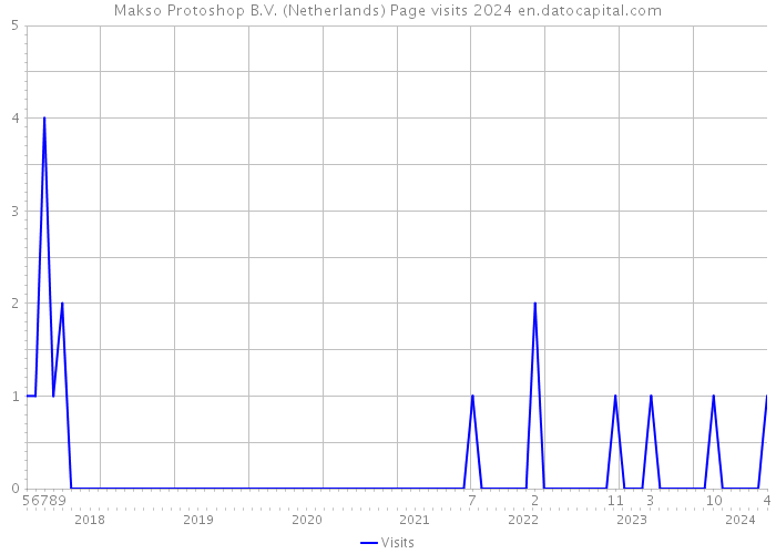 Makso Protoshop B.V. (Netherlands) Page visits 2024 