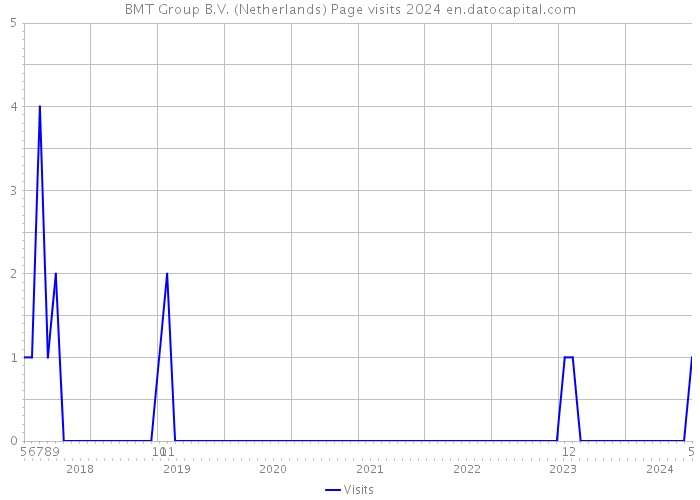 BMT Group B.V. (Netherlands) Page visits 2024 