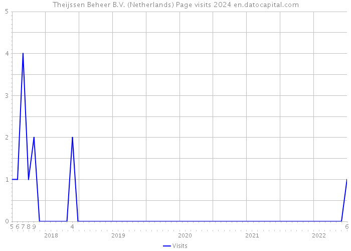 Theijssen Beheer B.V. (Netherlands) Page visits 2024 