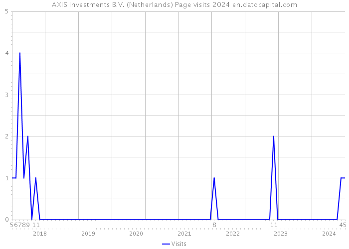 AXIS Investments B.V. (Netherlands) Page visits 2024 