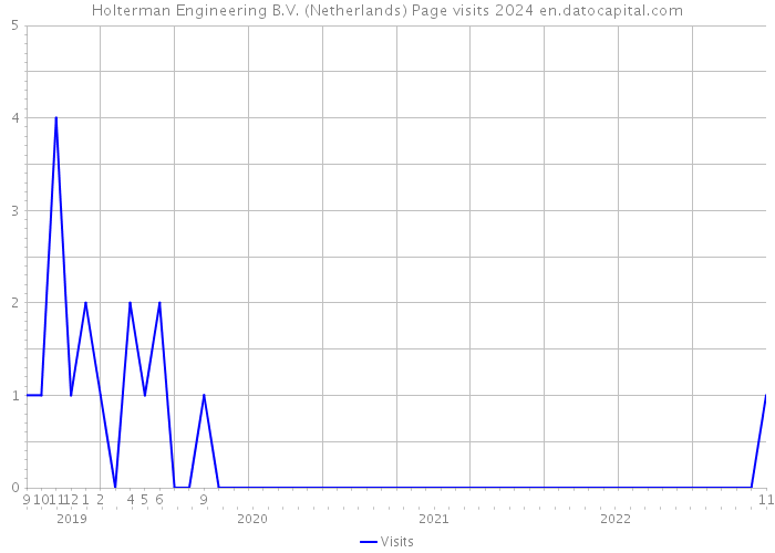 Holterman Engineering B.V. (Netherlands) Page visits 2024 