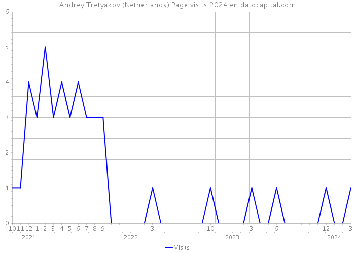 Andrey Tretyakov (Netherlands) Page visits 2024 