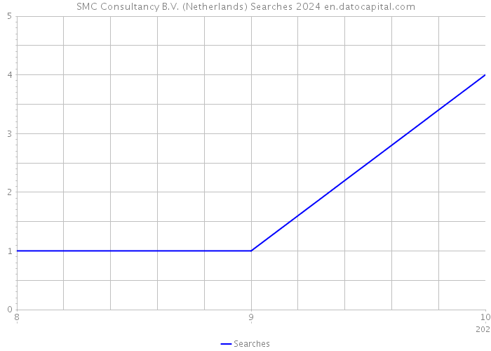 SMC Consultancy B.V. (Netherlands) Searches 2024 