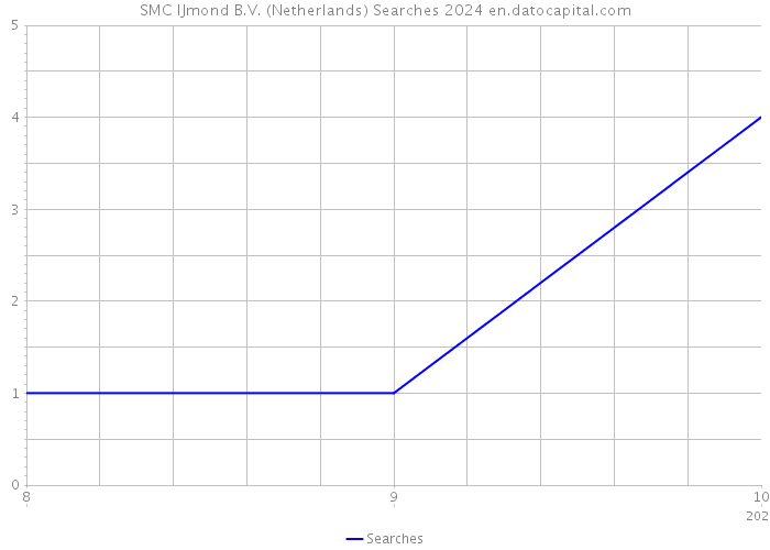 SMC IJmond B.V. (Netherlands) Searches 2024 