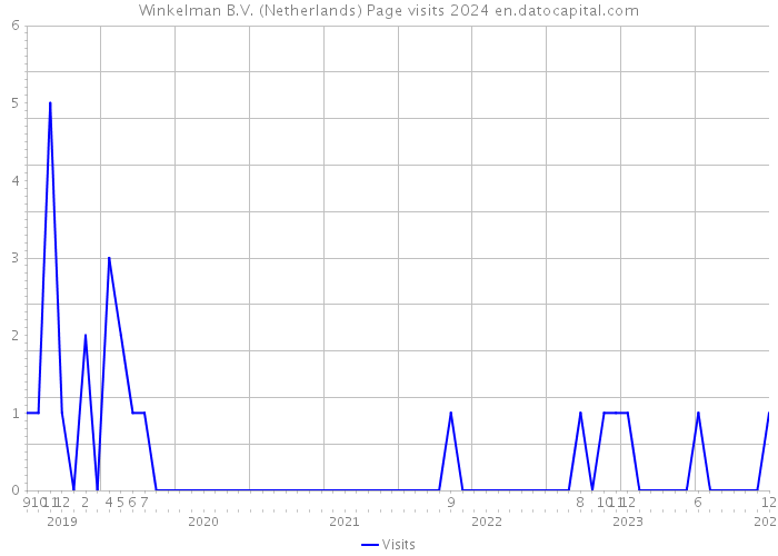 Winkelman B.V. (Netherlands) Page visits 2024 