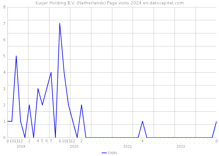 Kuijer Holding B.V. (Netherlands) Page visits 2024 