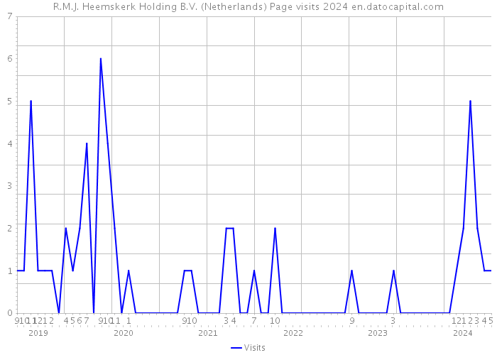 R.M.J. Heemskerk Holding B.V. (Netherlands) Page visits 2024 