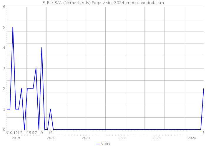 E. Bär B.V. (Netherlands) Page visits 2024 