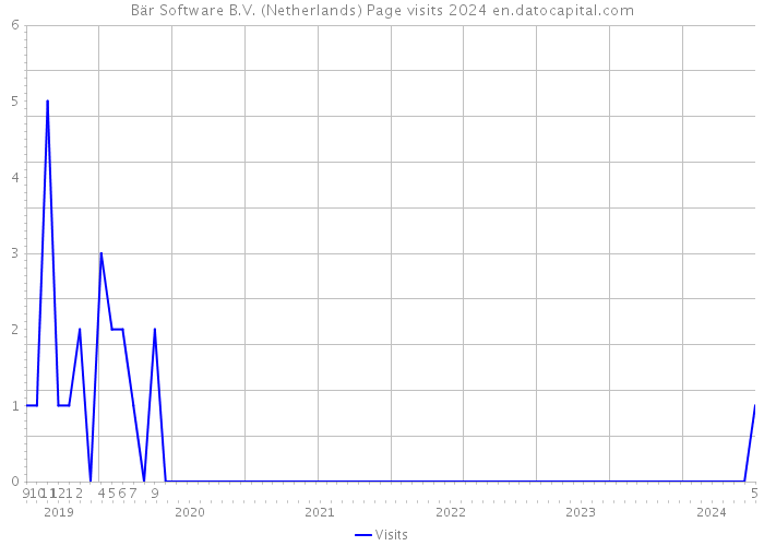 Bär Software B.V. (Netherlands) Page visits 2024 