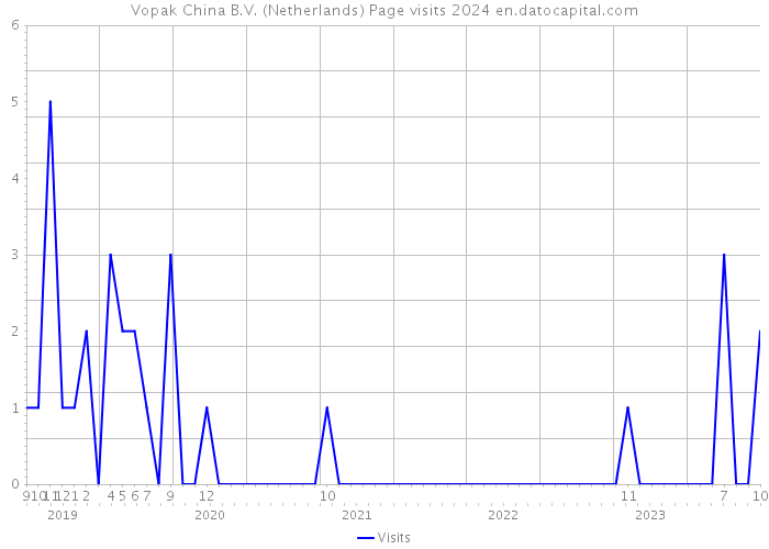 Vopak China B.V. (Netherlands) Page visits 2024 