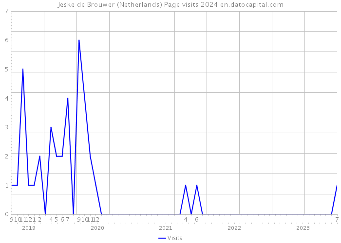 Jeske de Brouwer (Netherlands) Page visits 2024 