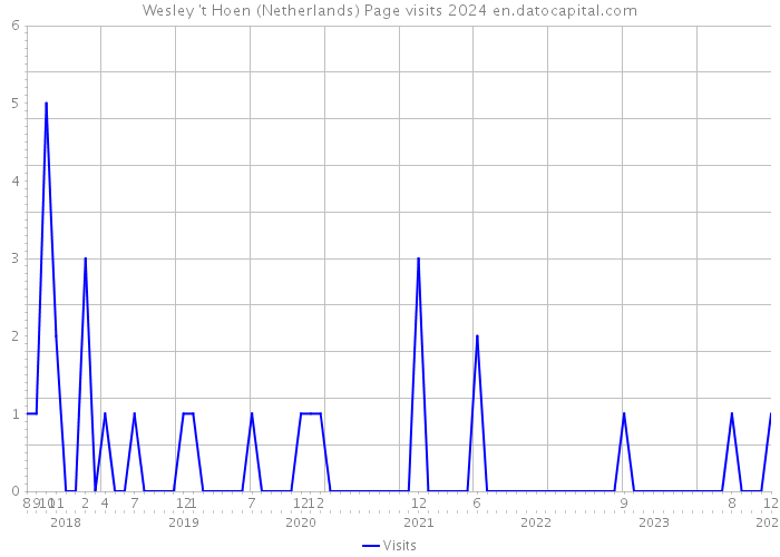 Wesley 't Hoen (Netherlands) Page visits 2024 