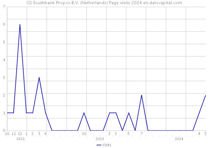 GS Southbank Propco B.V. (Netherlands) Page visits 2024 
