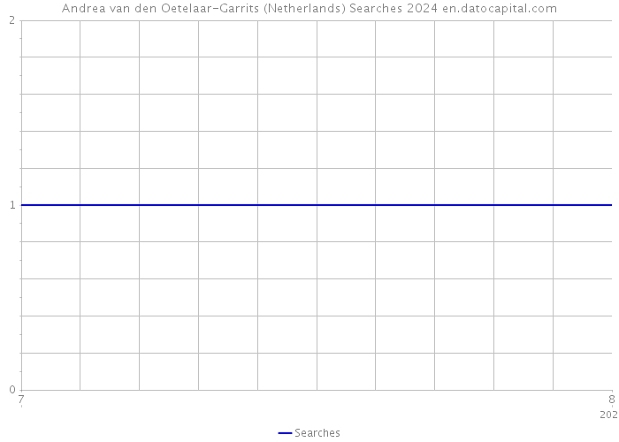 Andrea van den Oetelaar-Garrits (Netherlands) Searches 2024 