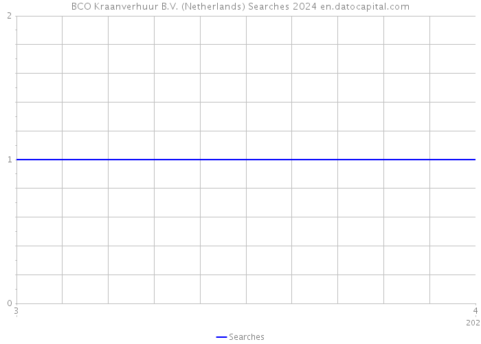 BCO Kraanverhuur B.V. (Netherlands) Searches 2024 