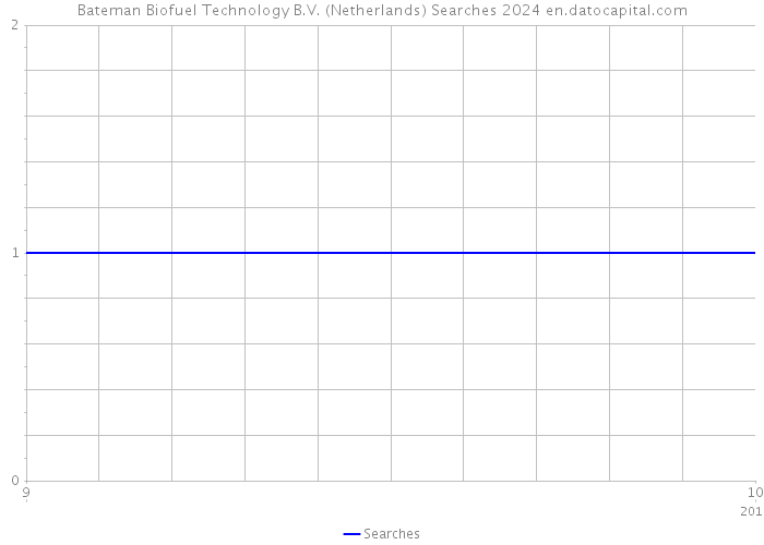 Bateman Biofuel Technology B.V. (Netherlands) Searches 2024 