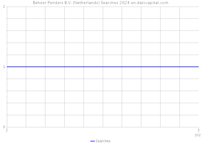 Beheer Penders B.V. (Netherlands) Searches 2024 
