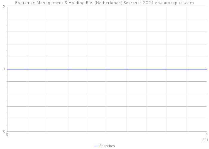 Bootsman Management & Holding B.V. (Netherlands) Searches 2024 