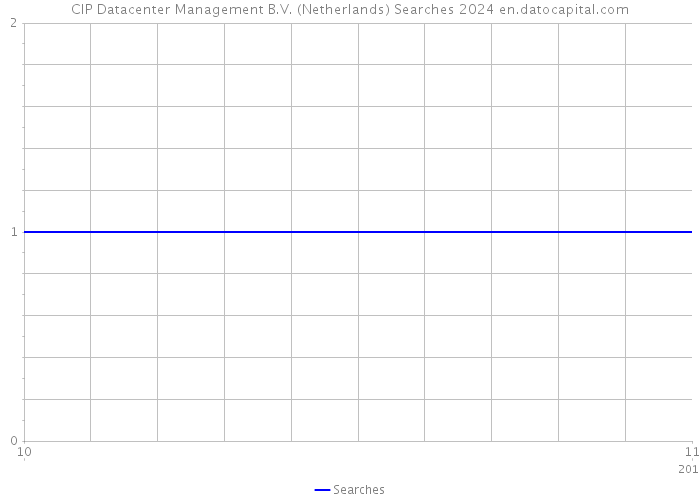 CIP Datacenter Management B.V. (Netherlands) Searches 2024 
