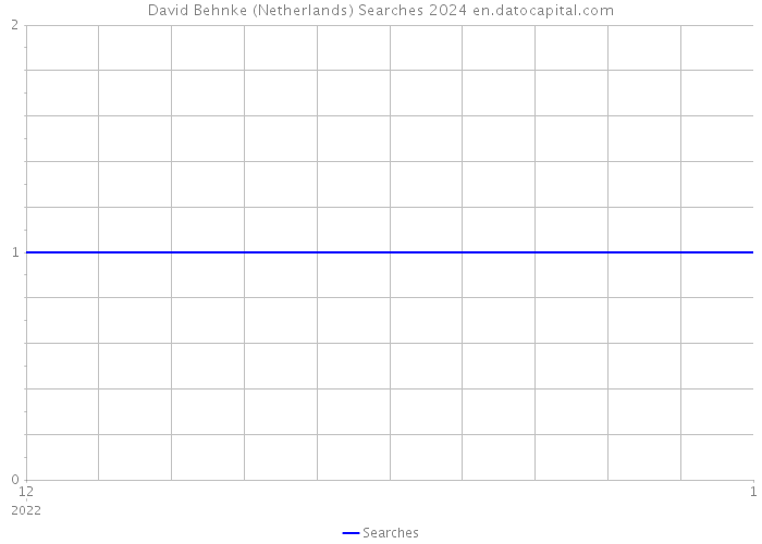 David Behnke (Netherlands) Searches 2024 