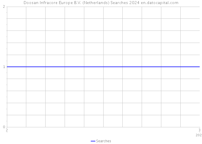 Doosan Infracore Europe B.V. (Netherlands) Searches 2024 