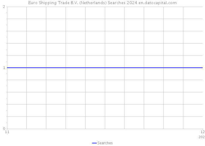 Euro Shipping Trade B.V. (Netherlands) Searches 2024 