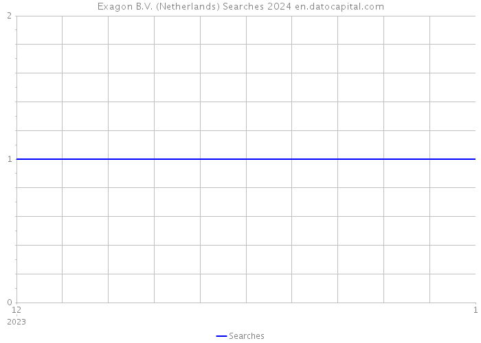 Exagon B.V. (Netherlands) Searches 2024 