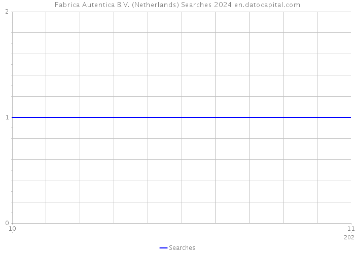 Fabrica Autentica B.V. (Netherlands) Searches 2024 