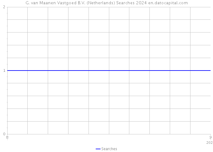 G. van Maanen Vastgoed B.V. (Netherlands) Searches 2024 