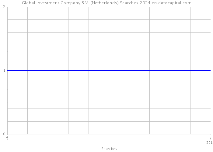 Global Investment Company B.V. (Netherlands) Searches 2024 