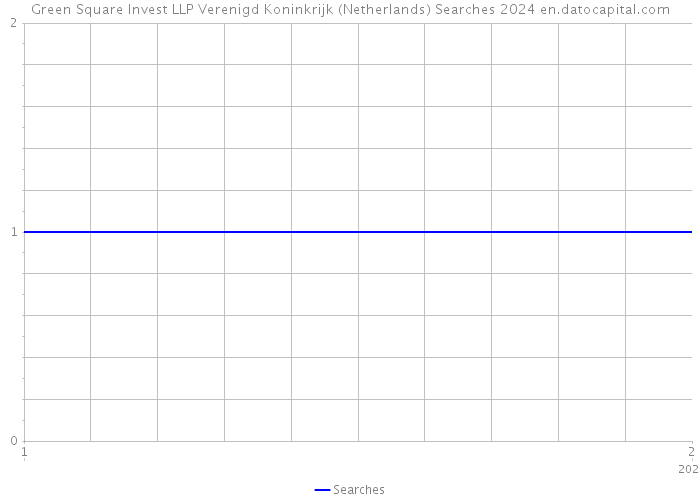 Green Square Invest LLP Verenigd Koninkrijk (Netherlands) Searches 2024 